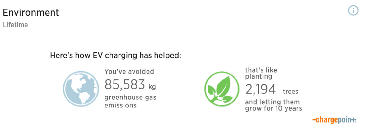Greenhouse gas (GHG) emissions avoided due to EV charging