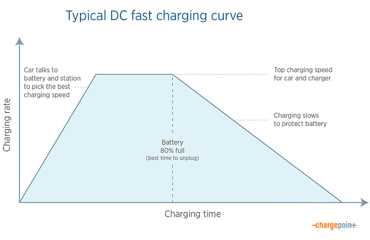 DC fast charging curve graphic DC fast charging curve graphic