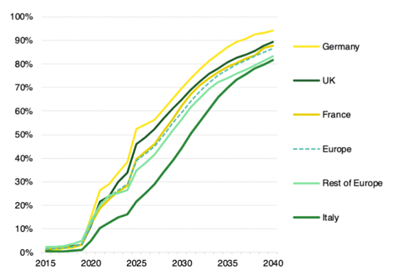 BNEF prediction graph BNEF prediction graph