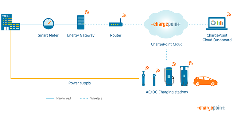 Manage EV charging and building load Manage EV charging and building load
